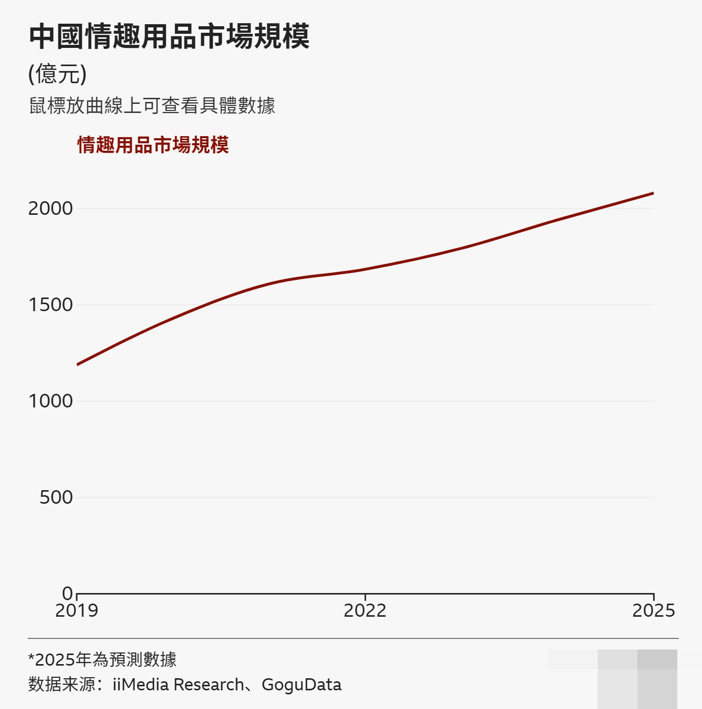 安全套行业趋势示意图