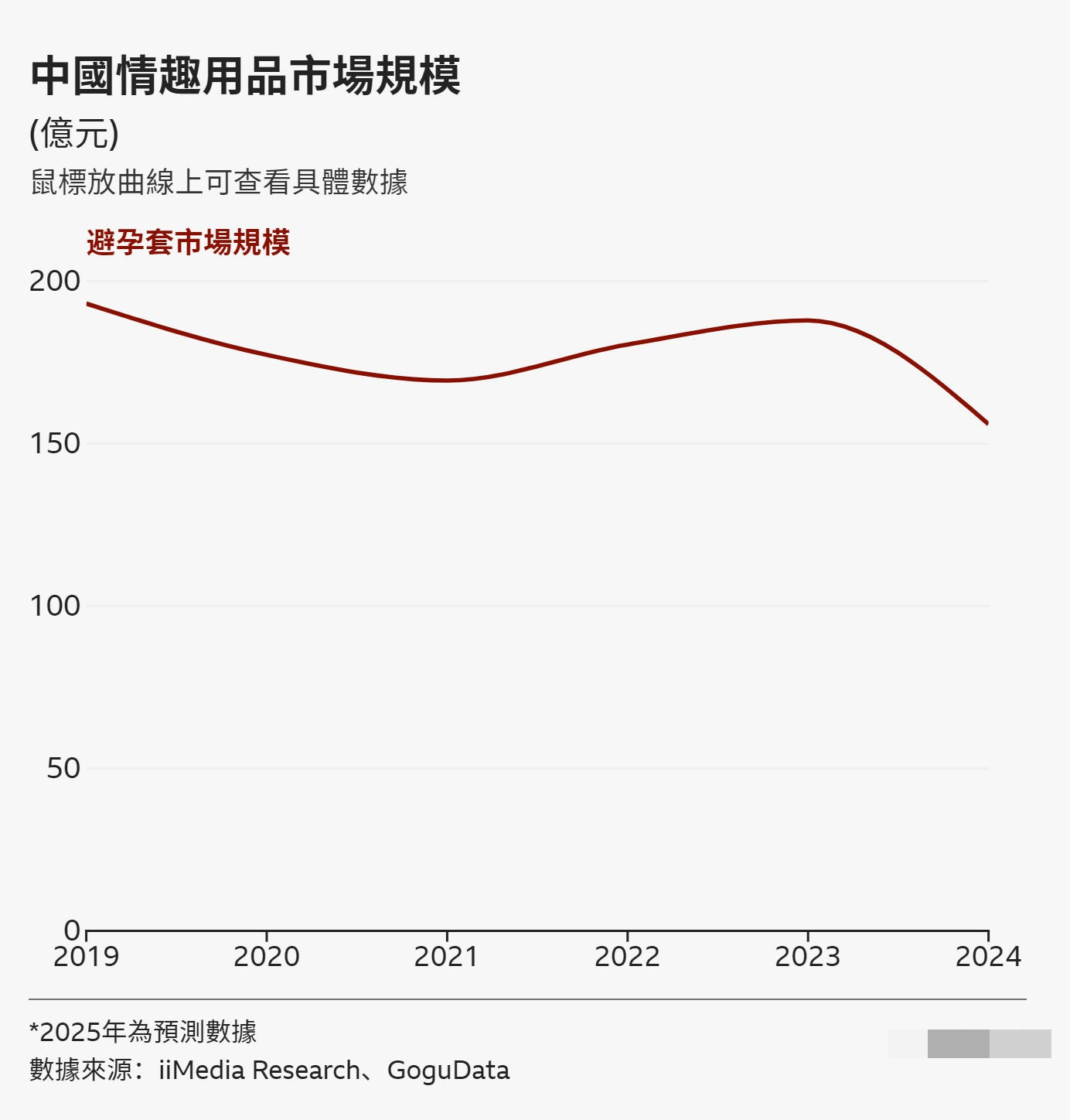 安全套市场数据示意图