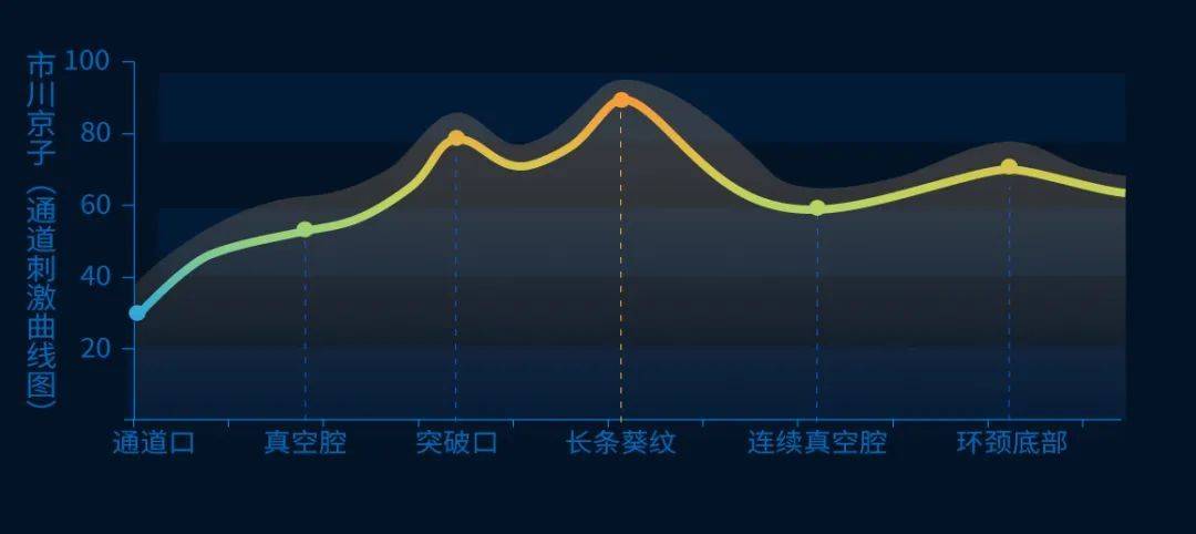刺激度分段示意