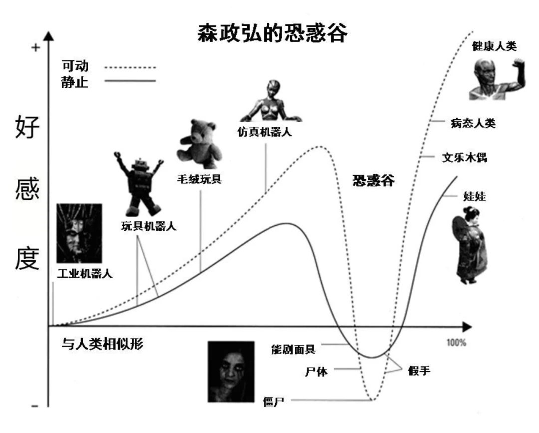 恐怖谷效应