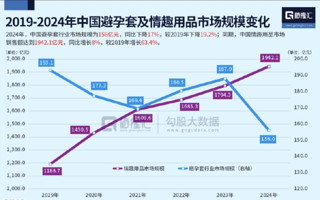 2019-2024年中国避孕套及情趣用品市场规模变化图表