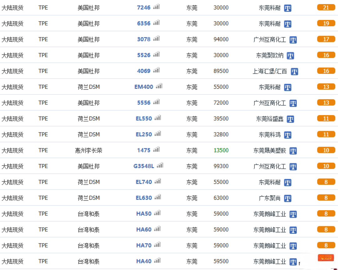 TPE原料价格表截图,列出医用级与食品级TPE的每公斤价格