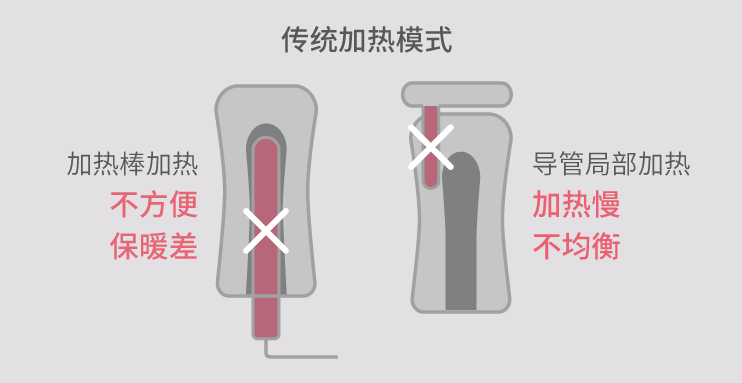 传统加热方式